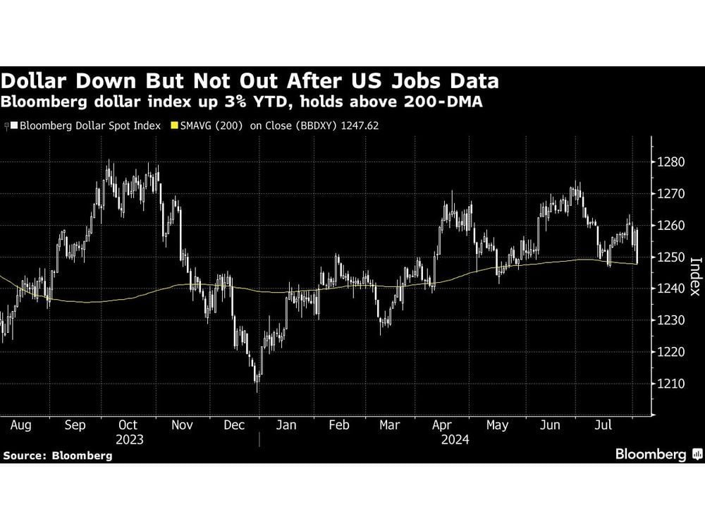 Dollar Eyes Worst Day This Year as Jobs Data Boosts Expectations for Fed Cuts