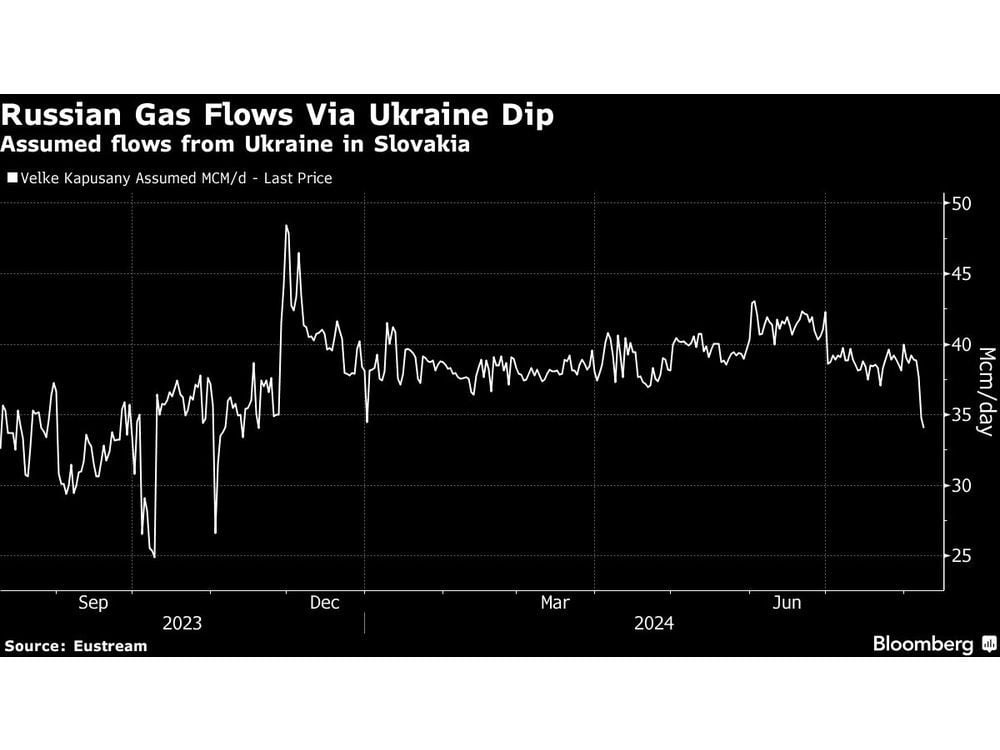 European Gas Jumps to Fresh 2024 High With Ukraine Risk in Focus