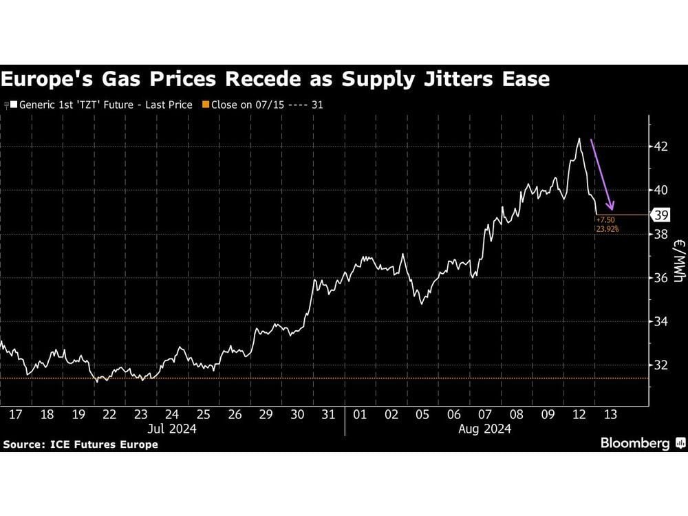 European Gas Prices Fall as Russia Flows Take Steam Out of Rally