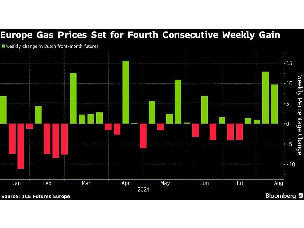 European Gas Set for Weekly Jump on Ukraine Transit Risks