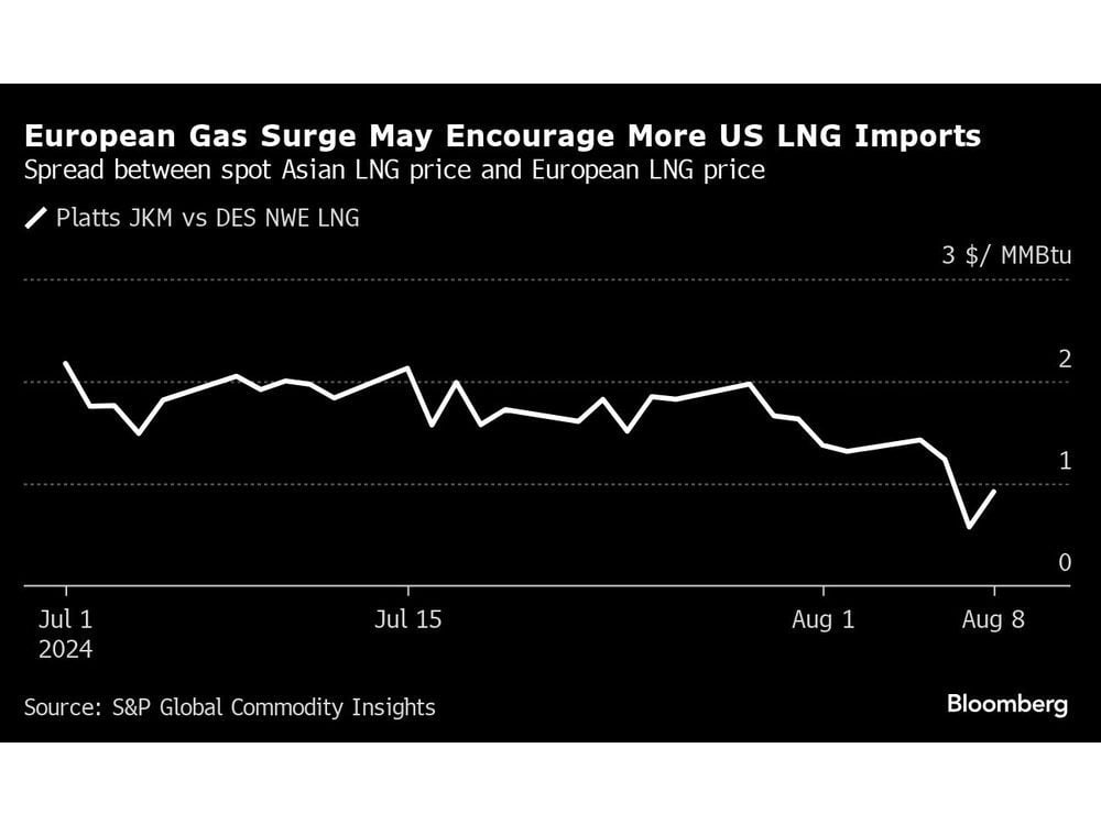 European Gas Trades Near 2024 High, Luring Imports of LNG