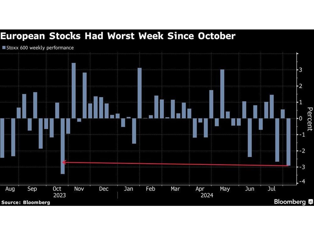 European Stocks Drop Most in Two Years as Global Rout Deepens