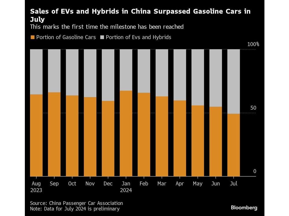 EVs, Hybrids Set to Exceed 50% of China Car Sales for First Time