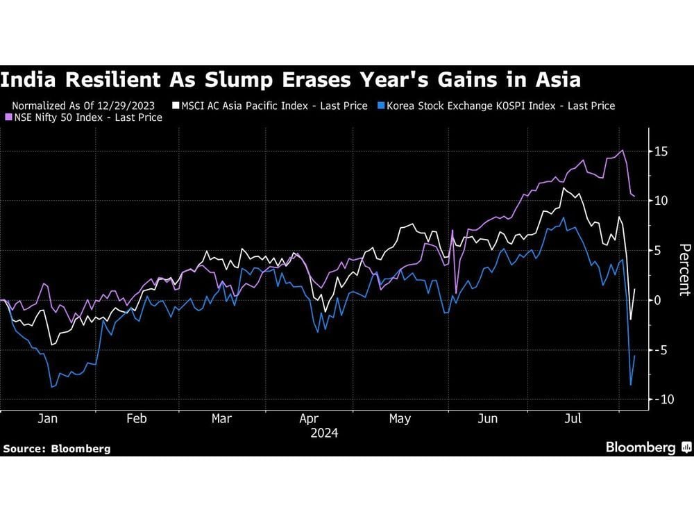 Goldman Seeks Gains in Korea and India During Asian Stock Slump