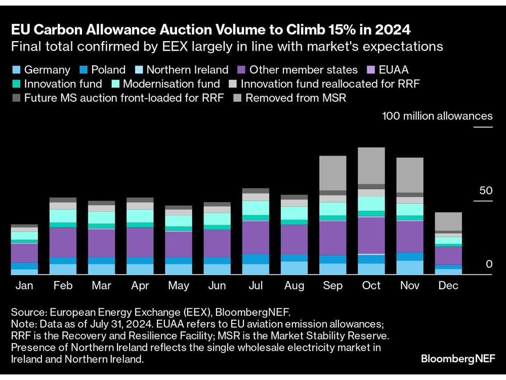 Goldman Sees Carbon Market Heading for Historic Tipping Point