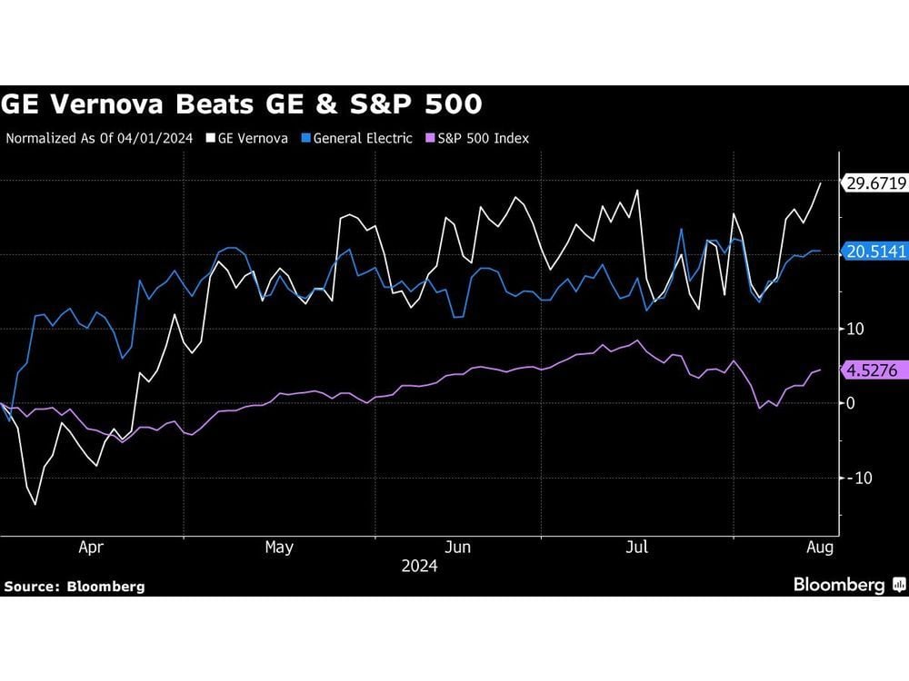 Hedge Fund Viking Scores With Bet on GE Clean-Energy Spinoff