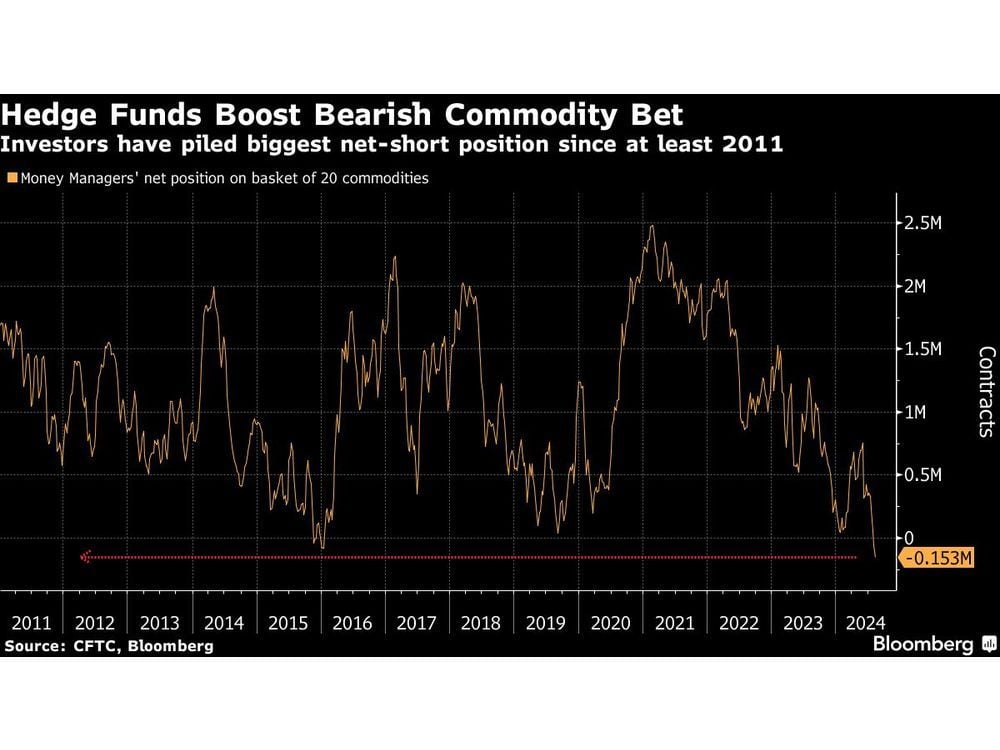 Hedge Funds Most Bearish on Commodities Since at Least 2011