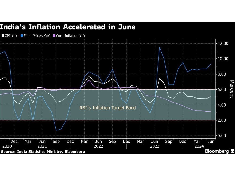 India Considering Major Cut to Food Weighting in New CPI Basket