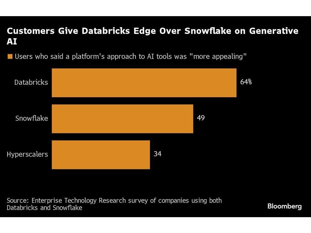 Inside the Snowflake-Databricks Rivalry, and Why Both Fear Microsoft