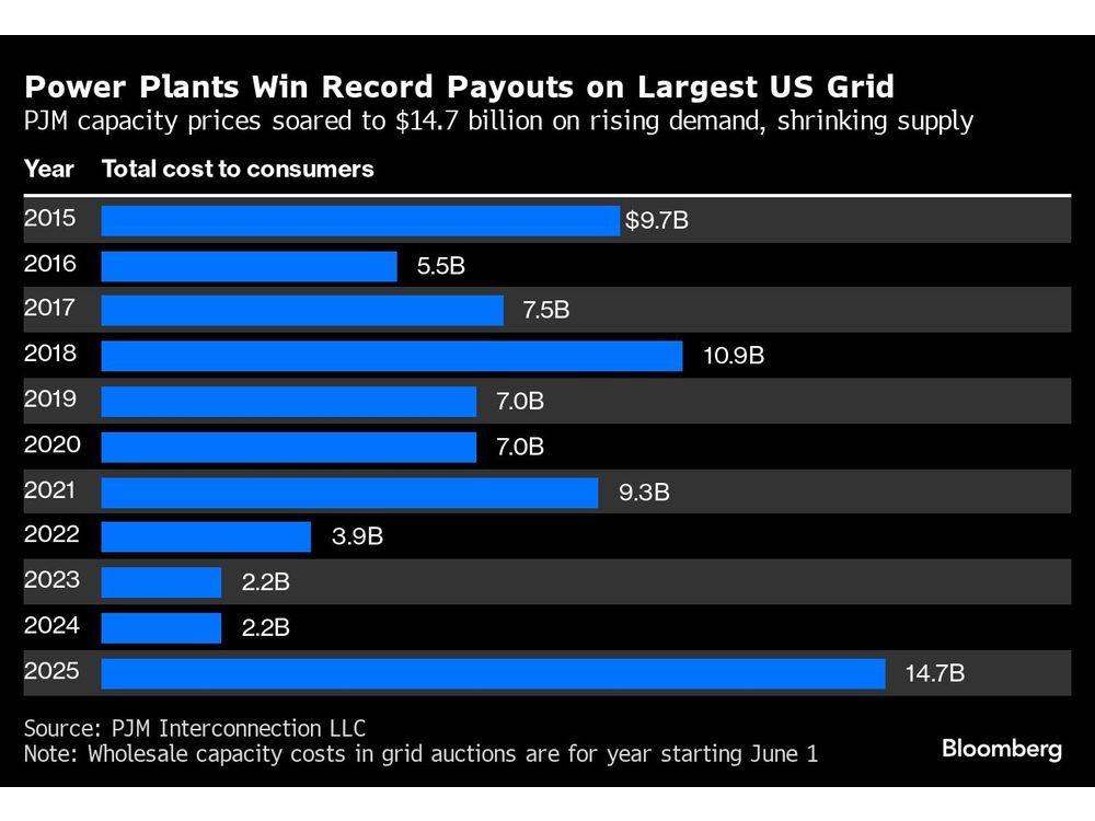 It Will Take More Than Record Payouts to Spur New Power Plants