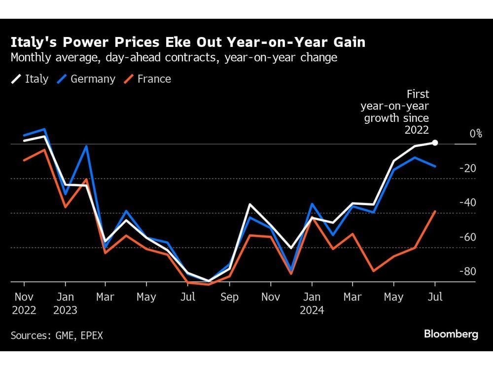 Italy Bucks the Trend of Falling Power Prices in Europe
