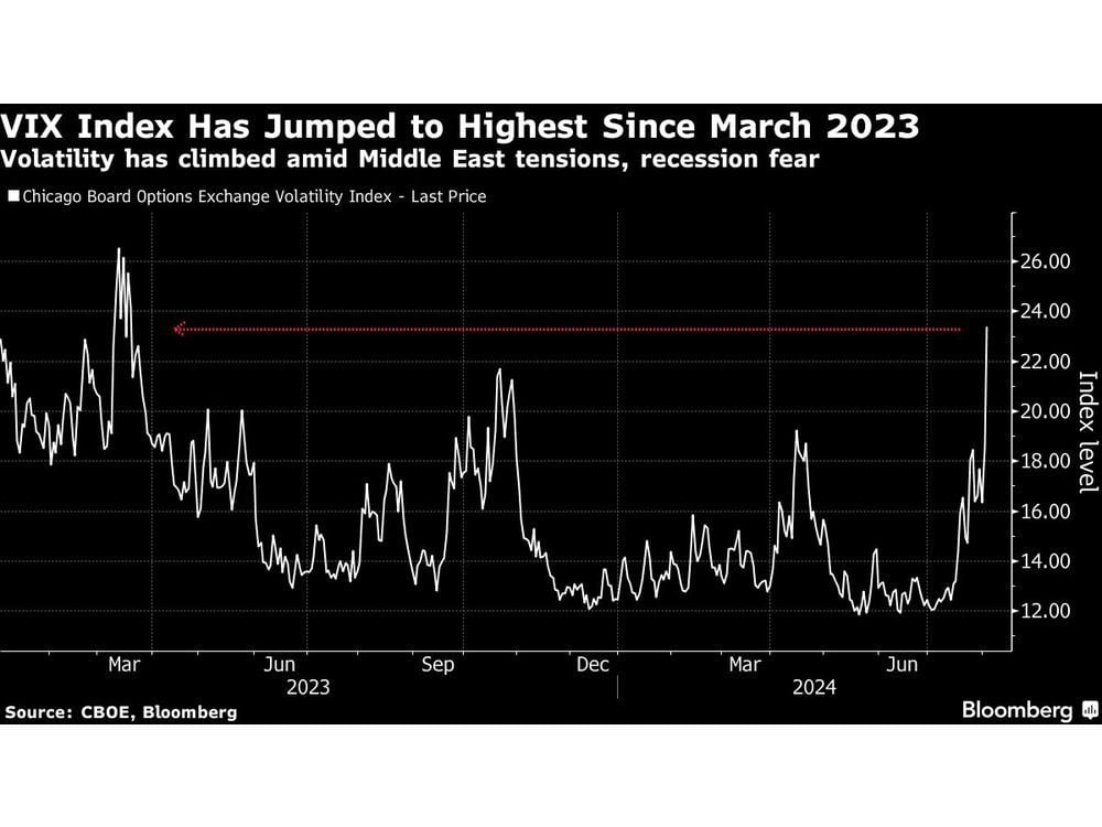 Japanese Stocks Tumble, Leading Equities Selloff: Markets Wrap