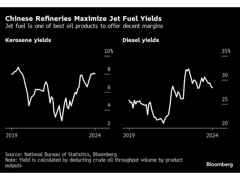 Jet Fuel Demand Spike in China a Rare Bright Spot for Refiners