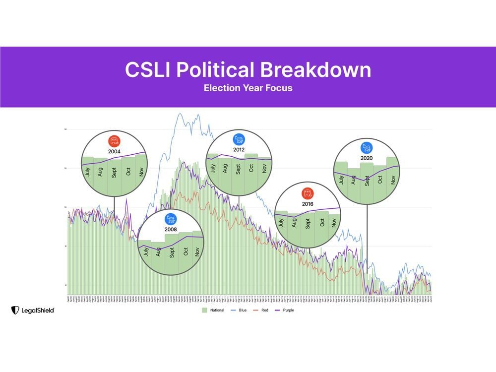 LegalShield Report: Consumer Legal Stress Drops in Battleground States; Matches Historical Signals for Dem Hold on White House