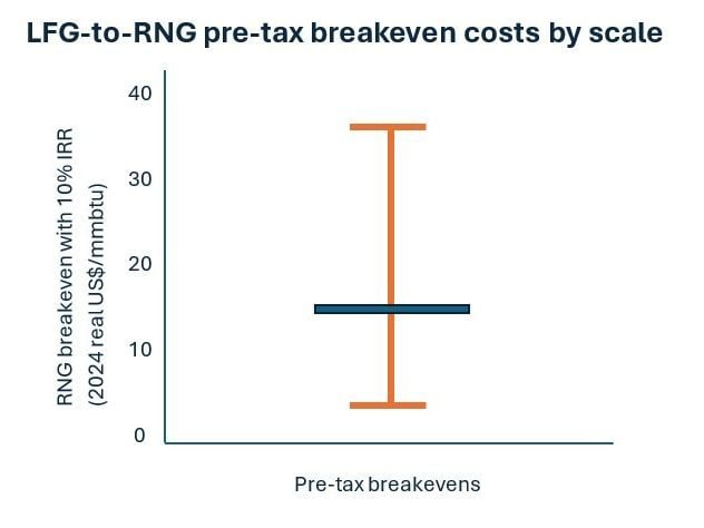 LFG-to-RNG production to more than double by 2030, but project success depends on location and scale according to Wood Mackenzie