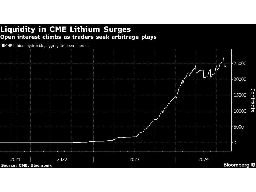 Lithium Liquidity Jumps on CME as Traders Seek Arbitrage Plays