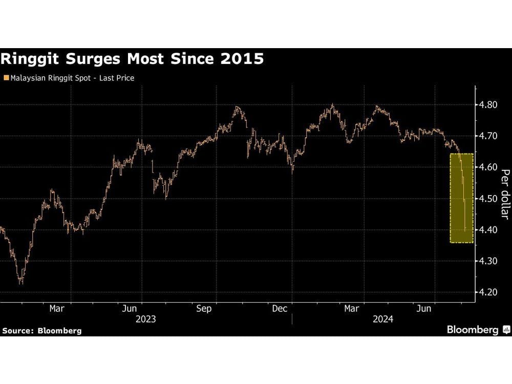 Malaysian Ringgit Surges Most Since 2015 on Inflows, Optimism