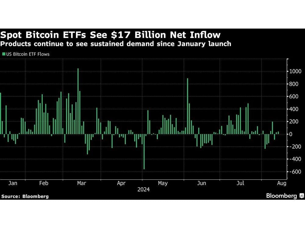 More Hedge Funds Buy Bitcoin ETFs as Institutional Demand Grows