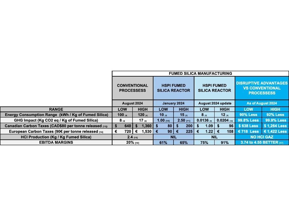 New Data from Fumed Silica Reactor Commissioning Shows Additional Significant Drop in Both Energy Use and Carbon Footprint