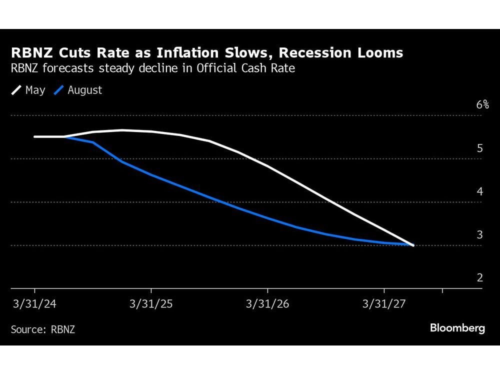 New Zealand Cuts Rates as Slumping Economy Slows Inflation