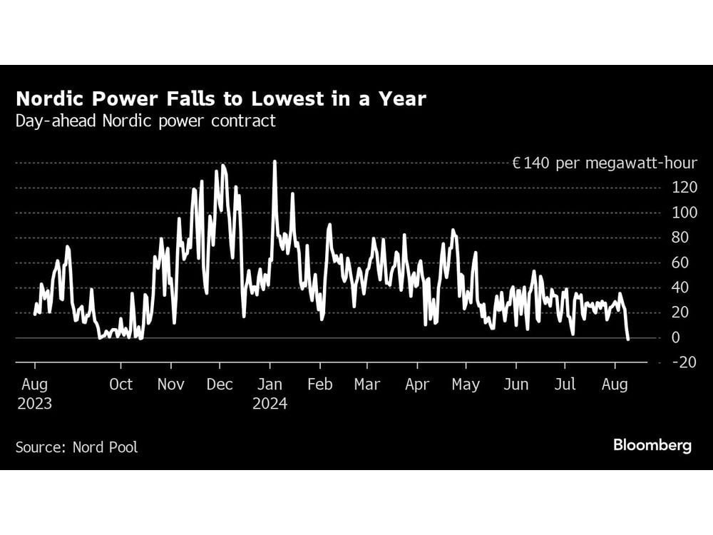 Nordic Region Set for Free Power as Prices Turn Negative