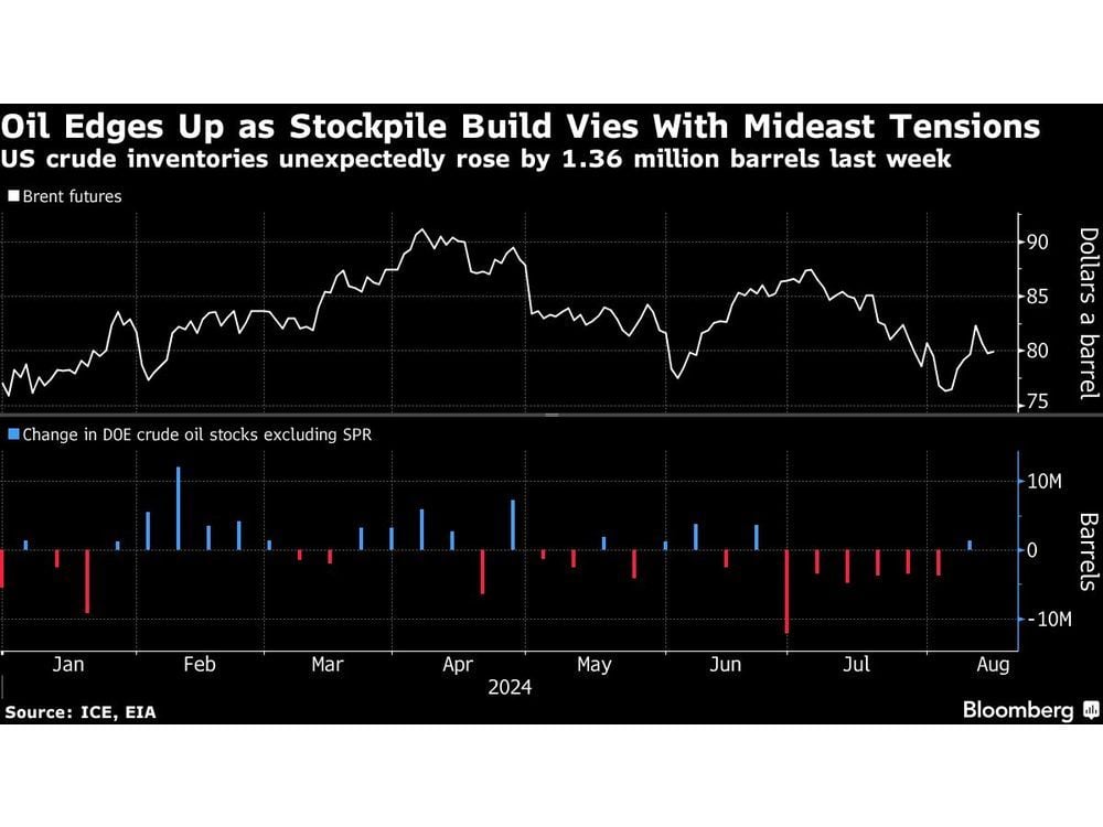 Oil Halts Two-Day Drop as Iran Tensions Vie With Stockpile Build