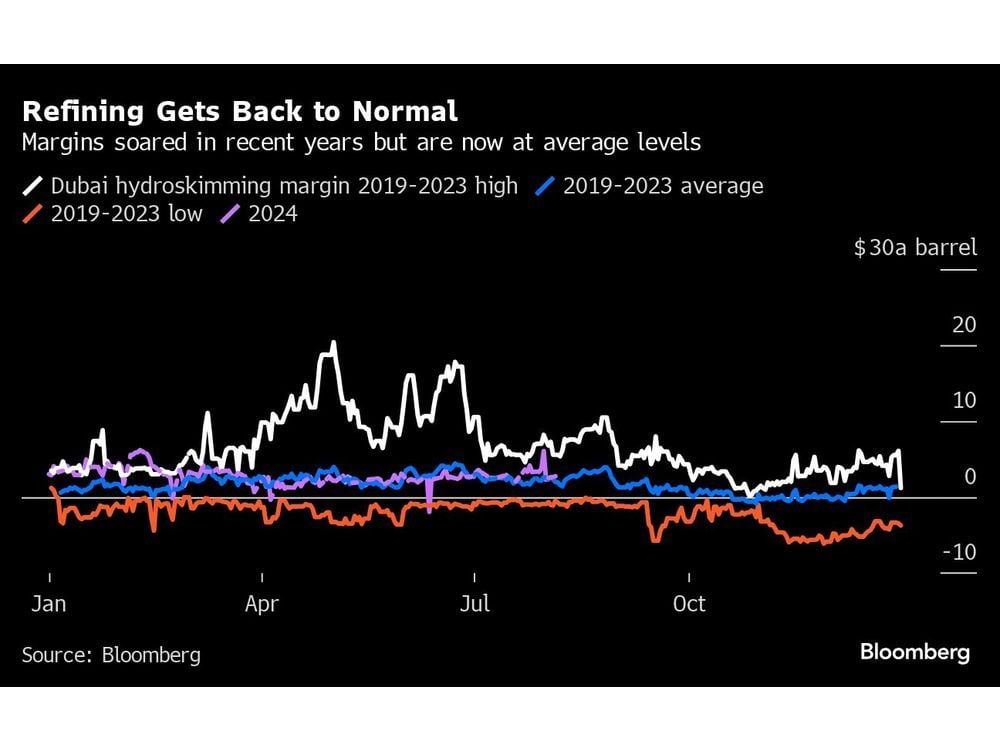 Oil Refiners Get Back to Reality as New Plants Erode Big Profits