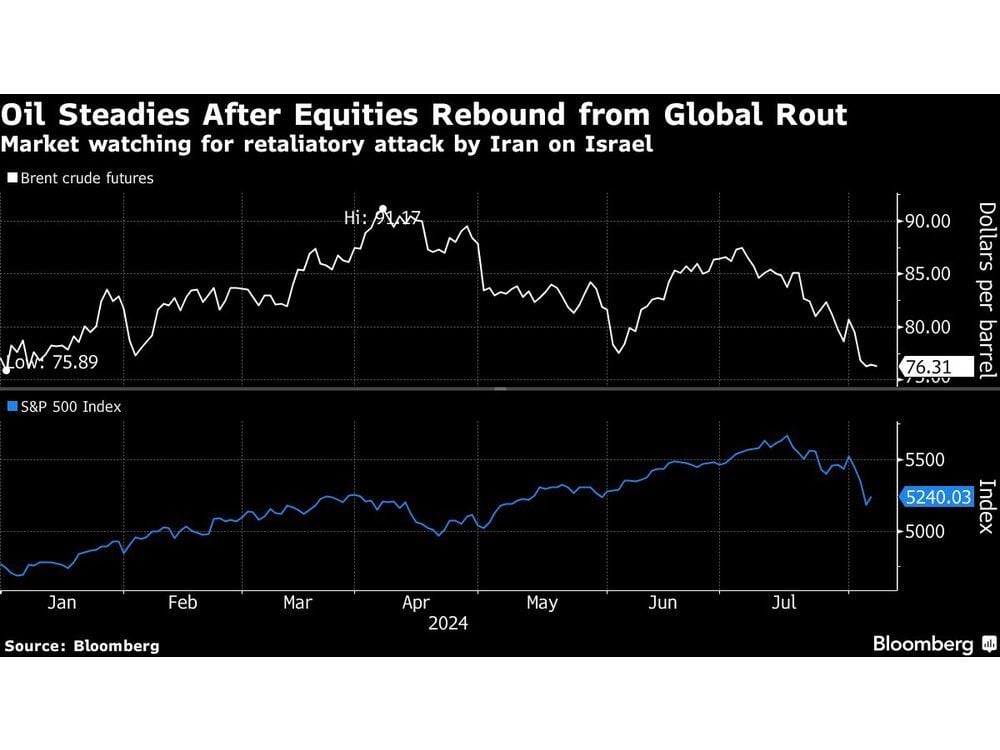 Oil Steady After Risk-On Gain as Market Watches for Iran Attack