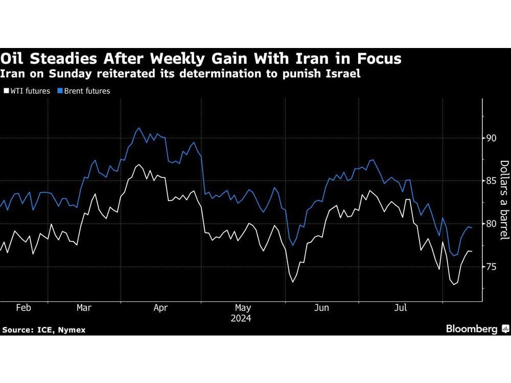 Oil Steady After Weekly Gain as Traders Watch for Iran Reprisal