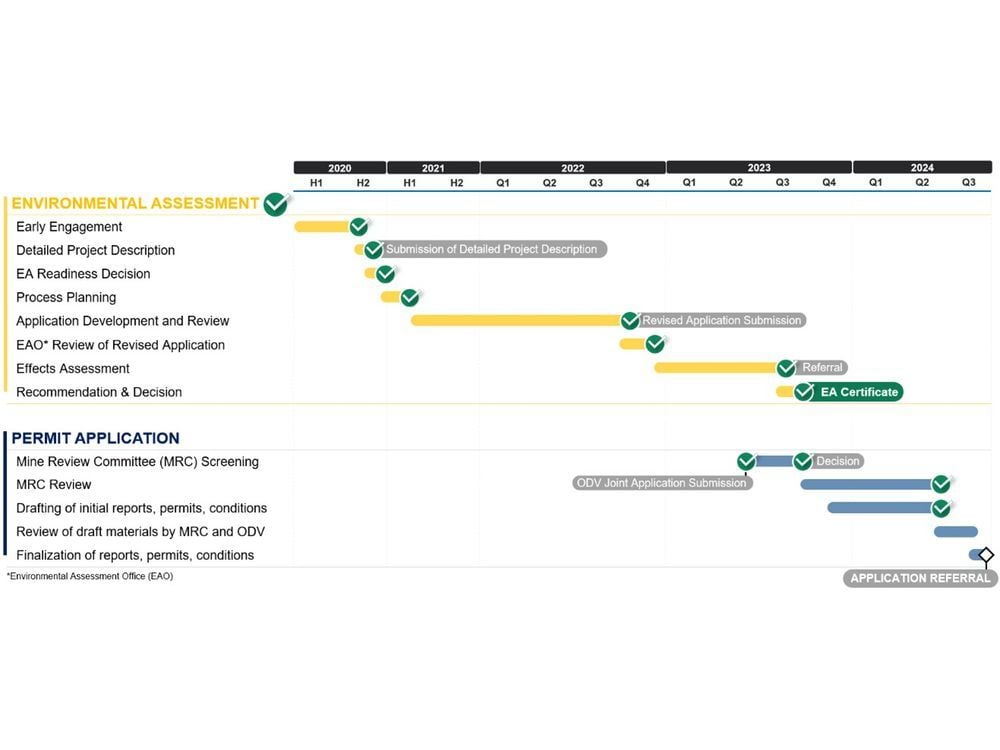 Osisko Development Reports Second Quarter 2024 Results