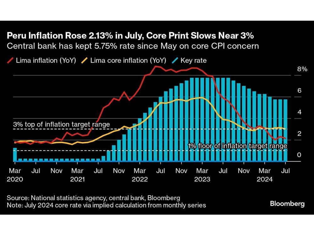 Peru Inflation Slows More Than Expected, Near Target Band Center