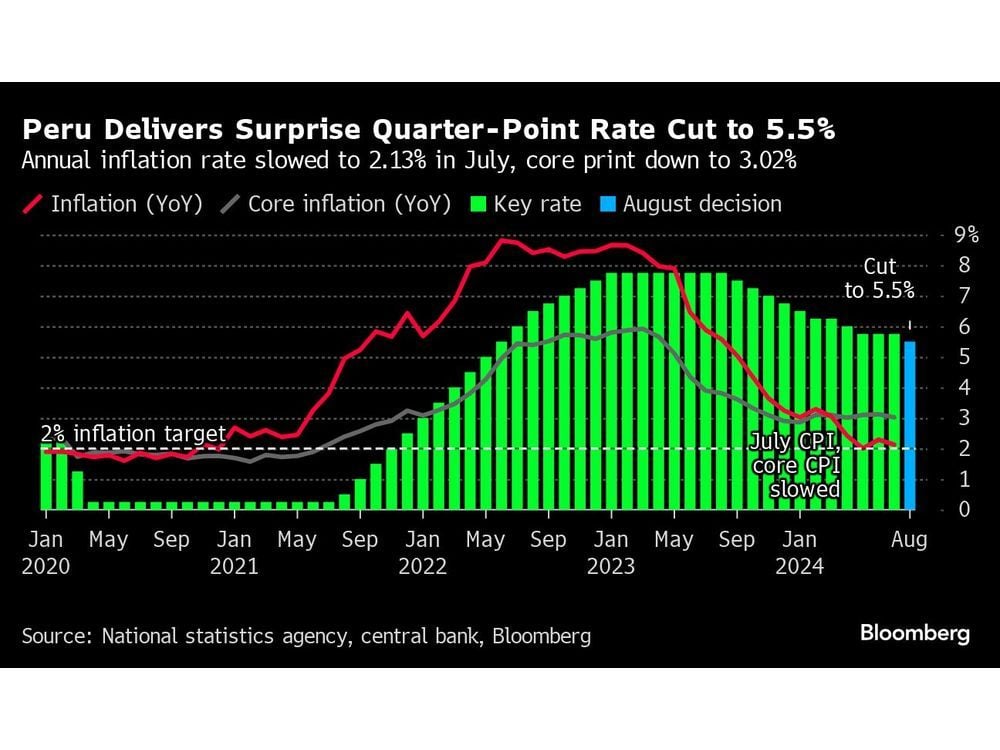 Peru Surprisingly Cuts Rate, Shrugging Off Core Inflation Worry