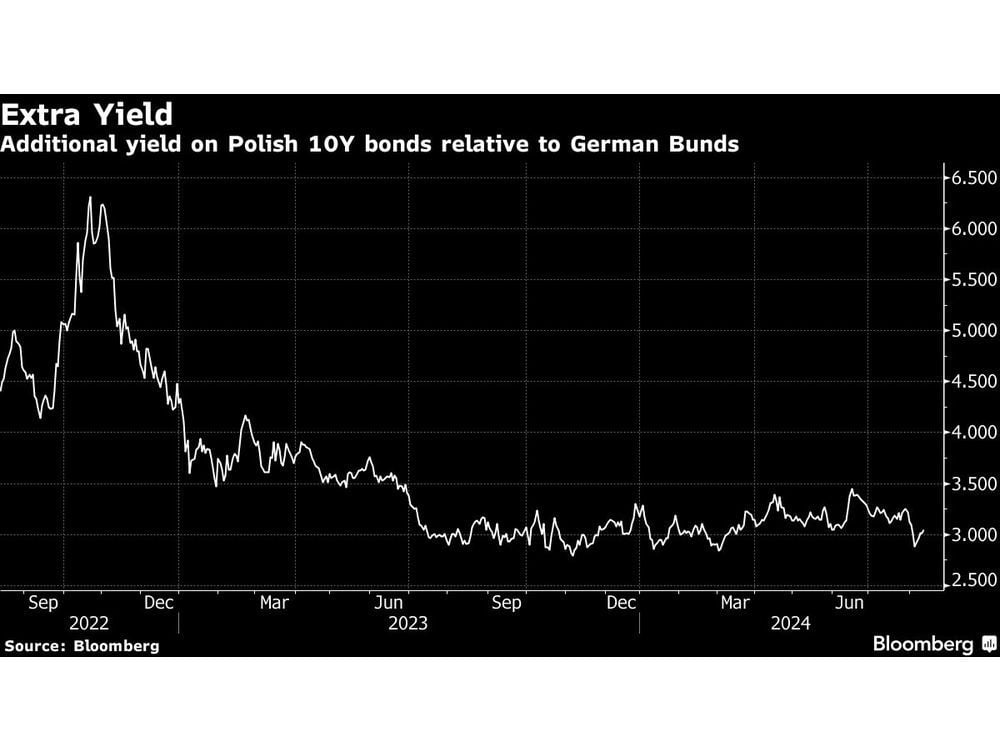 Poland Must Exercise Monetary Caution as Risks Remain, IMF Says