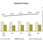 Population grows to 687,000 in H1