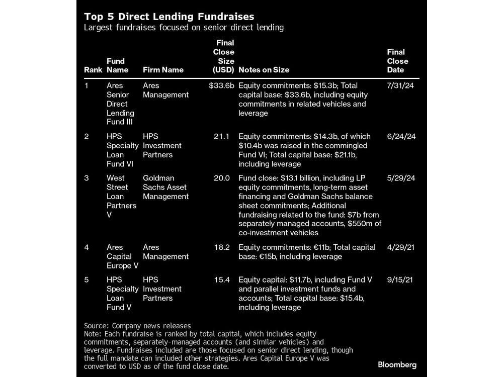 Private Credit Is Eyeing Bigger Margins on Loans: Credit Weekly