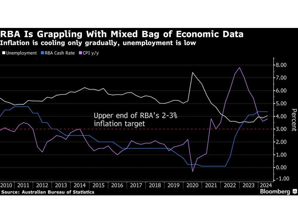 RBA Set for Hawkish Hold, Trailing Global Peers in Easing Cycle