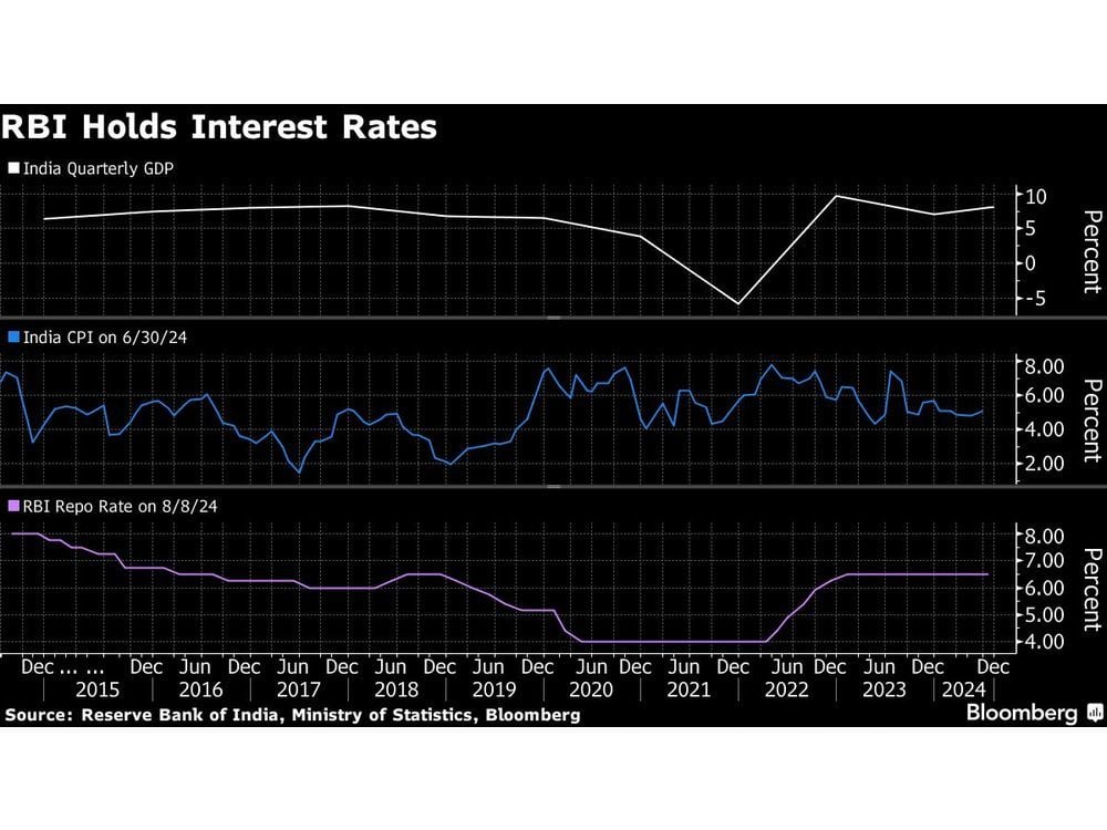 RBI Strikes Cautious Tone as India Food Prices Prevent Rate Cuts