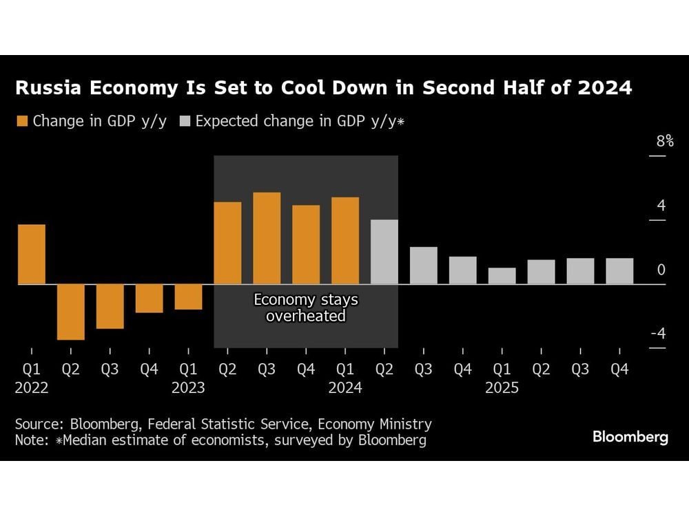 Russia Braces for War-Driven Economy to Run Out of Steam