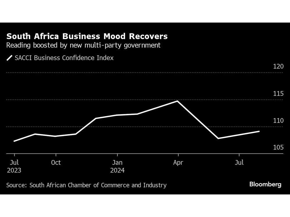 S. Africa Urged to Lift Growth as Business Confidence Rises