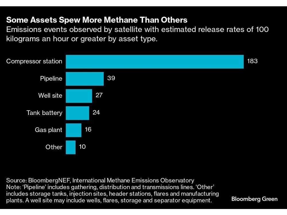 Satellite Analysis Identifies Repeat Permian Methane Emitters