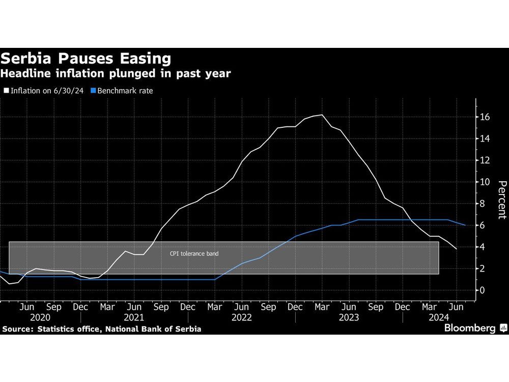 Serbia Pauses Easing After Two Cuts to Weigh Price Pressures