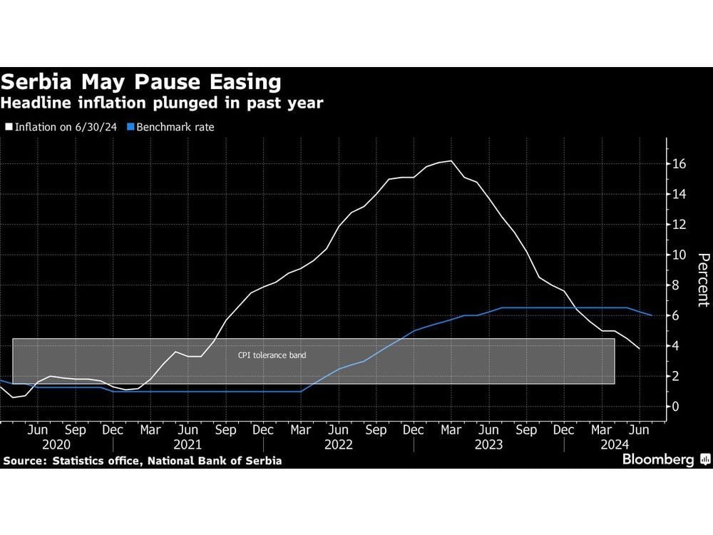 Serbia to Hold Rates After Back-to-Back Cuts