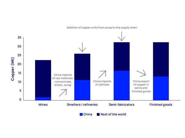 Shifting away from China for critical minerals would increase costs and delay the energy transition, warns Wood Mackenzie