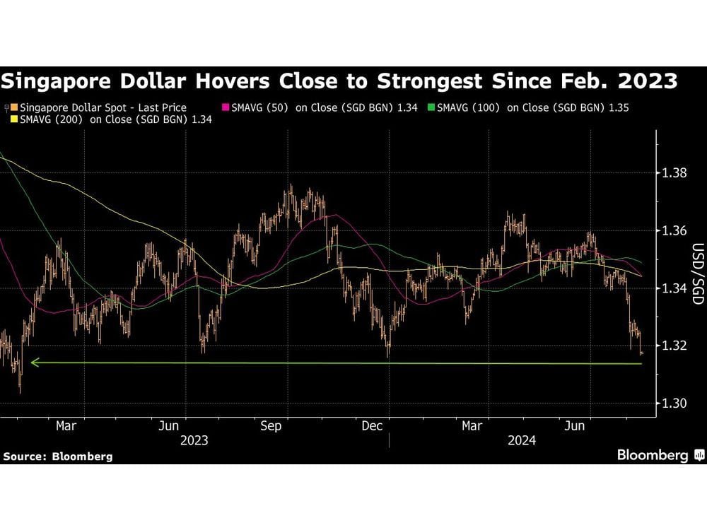 Singapore Dollar Notches New 2024 High Amid Tighter Policy View