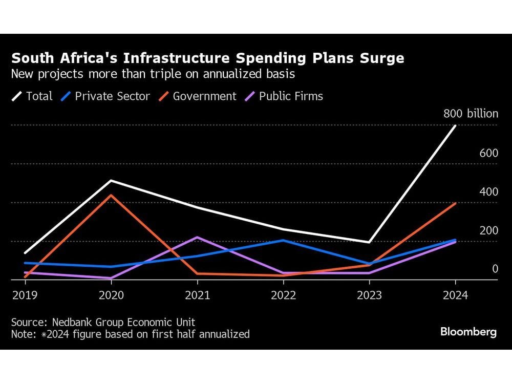 South Africa Infrastructure Spend Plans Soar as Energy Woes Ease