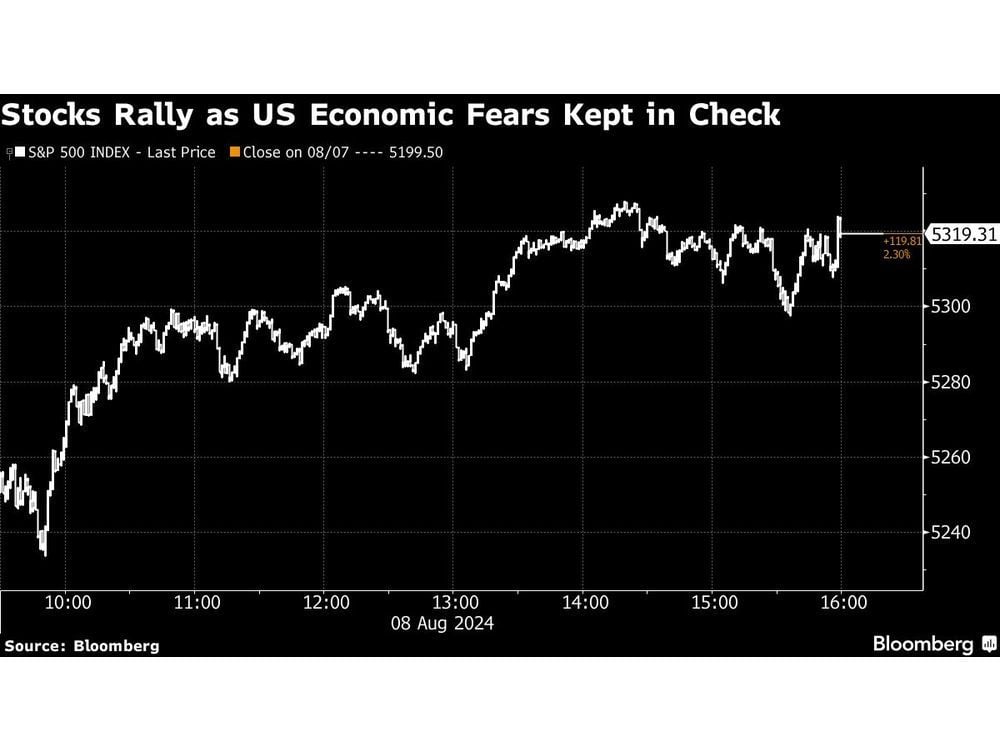 Stocks Rebound as Jobs Data Calms Market Jitters: Markets Wrap