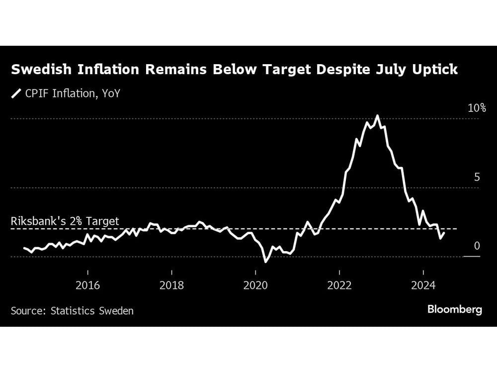 Sweden Inflation Print Keeps Riksbank on Course for Rate Cut