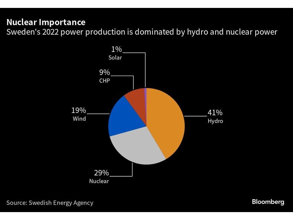 Sweden Leans Toward Czech-Style Funding for New Nuclear Reactors