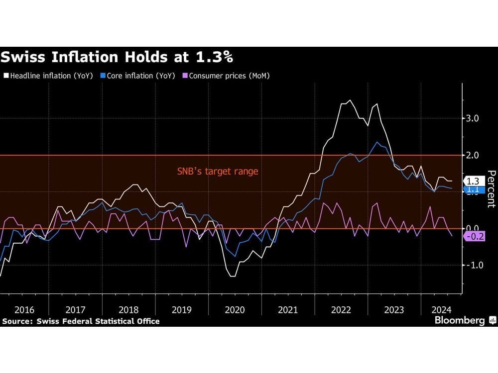 Swiss Inflation Holds Steady as SNB Ponders Next Rate Cut