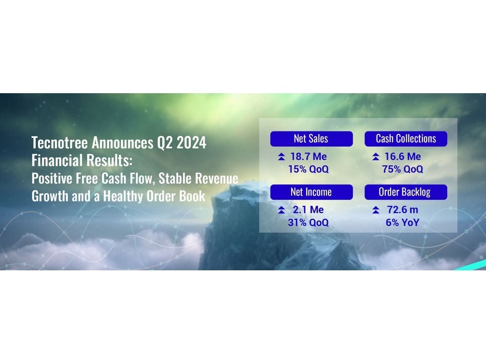 Tecnotree Announces H1 2024 Financial Results: Positive Free Cash Flow, Stable Revenue Growth and a Healthy Order Book